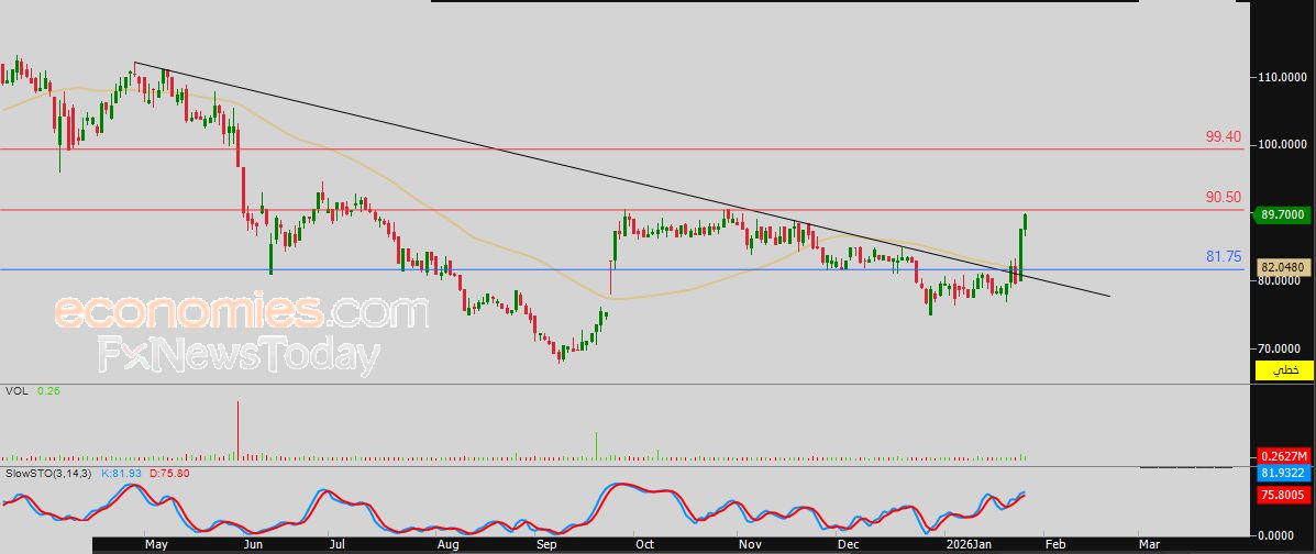 سعر إنوفست (INOVEST) يعاني من الضغوط السلبية – توقعات اليوم – 27-01-2026