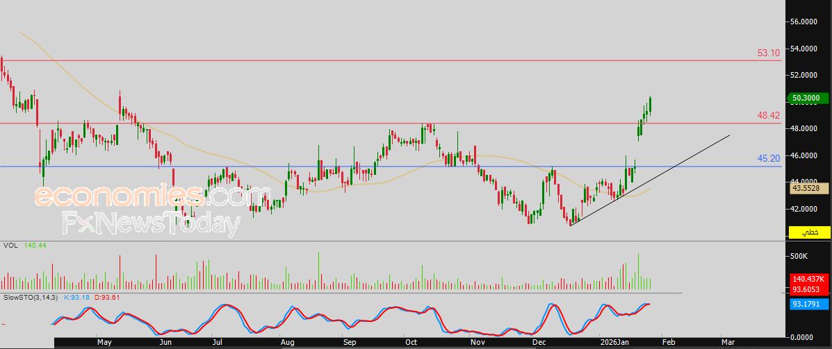 سعر بنك لشا (QFBQ) يعاود الارتفاع – توقعات اليوم – 27-01-2027