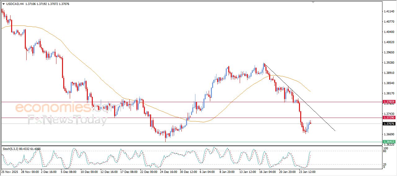 سعر الدولار مقابل الفرنك يتماسك بتأثير دعمه الحالي – توقعات اليوم – 27-01-2026
