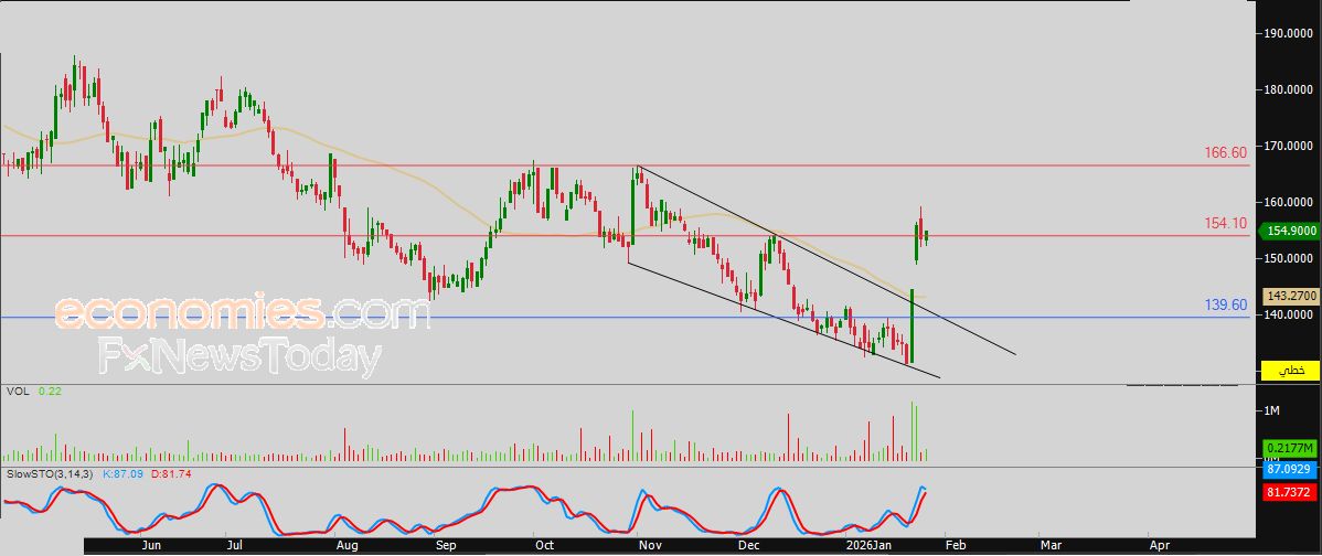 سعر اليورو مقابل الدولار يحافظ على مكاسبه بدعم الاتجاه الصاعد – توقعات اليوم – 27-01-2026