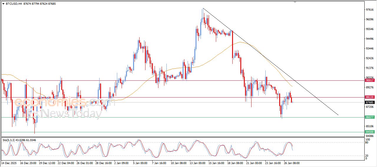 تحديث توقع سعر البتكوين اليوم 27-01-2026