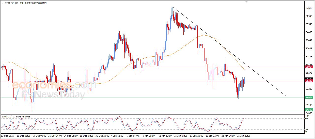 سعر البتكوين (BTCUSD) يظهر المزيد من علامات الضعف – توقعات اليوم – 27-01-2026