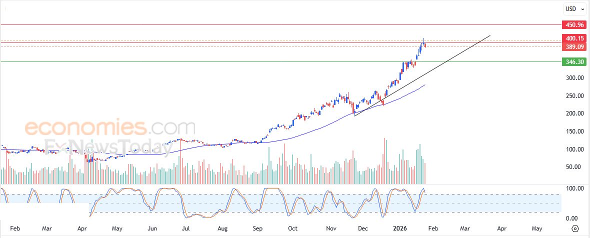 سعر سهم شلمبرغر (SLB) في هدنة لالتقاط الأنفاس – توقعات اليوم – 27-01-2026