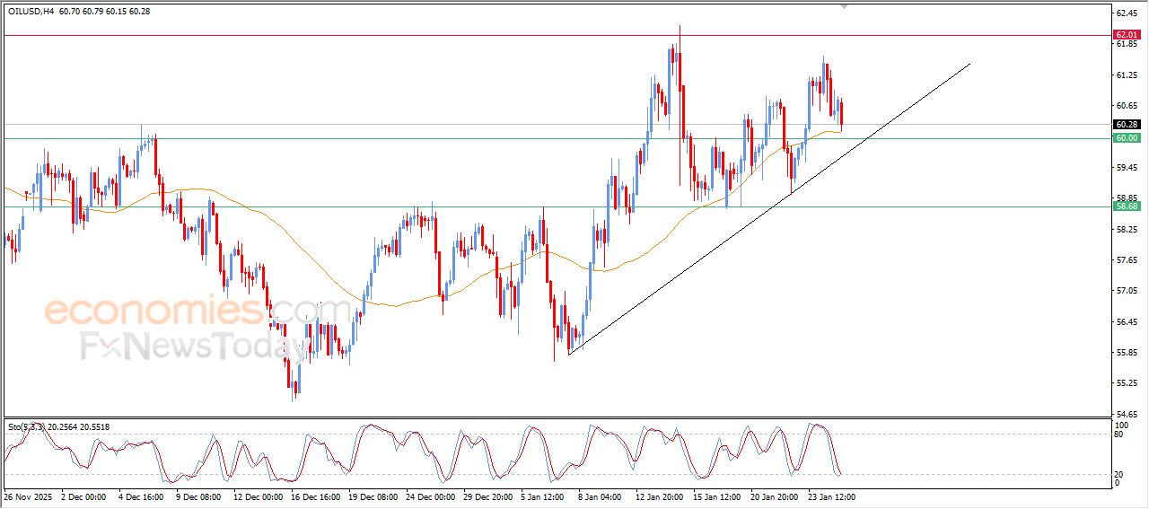 سعر النفط الخام يرتكز لدعم متوسطه المتحرك البسيط – توقعات اليوم – 27-01-2026