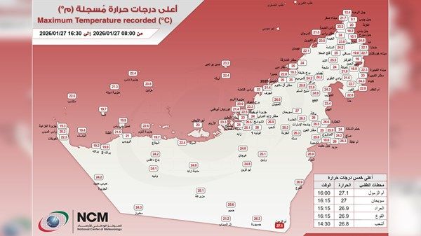"أم الزمول" تسجل أعلى درجة حرارة في الإمارات