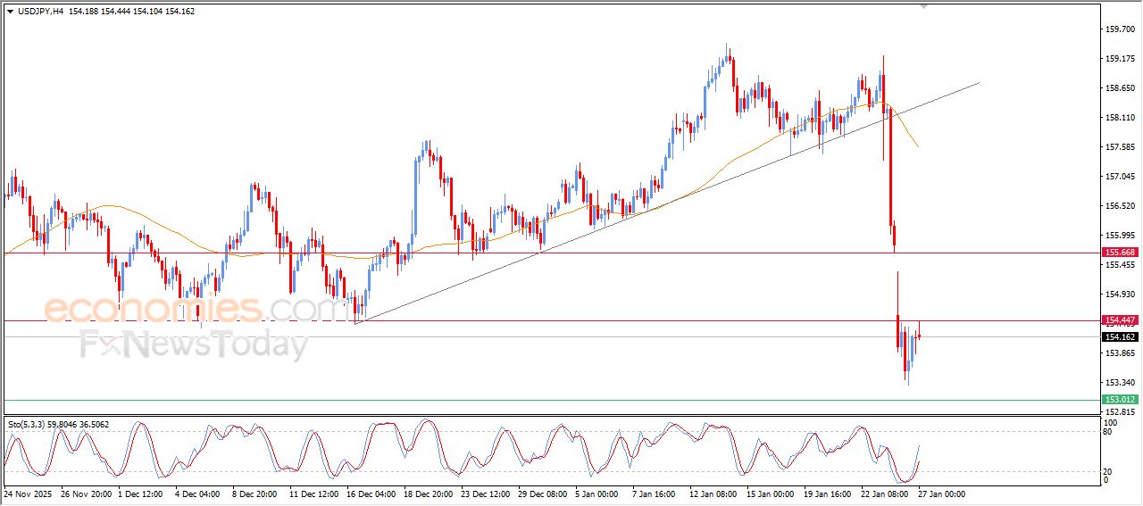 سعر الدولار النيوزيلاندي أمام الدولار يتراجع بعد بلوغه لهدفنا السعري – توقعات اليوم – 27-01-2026