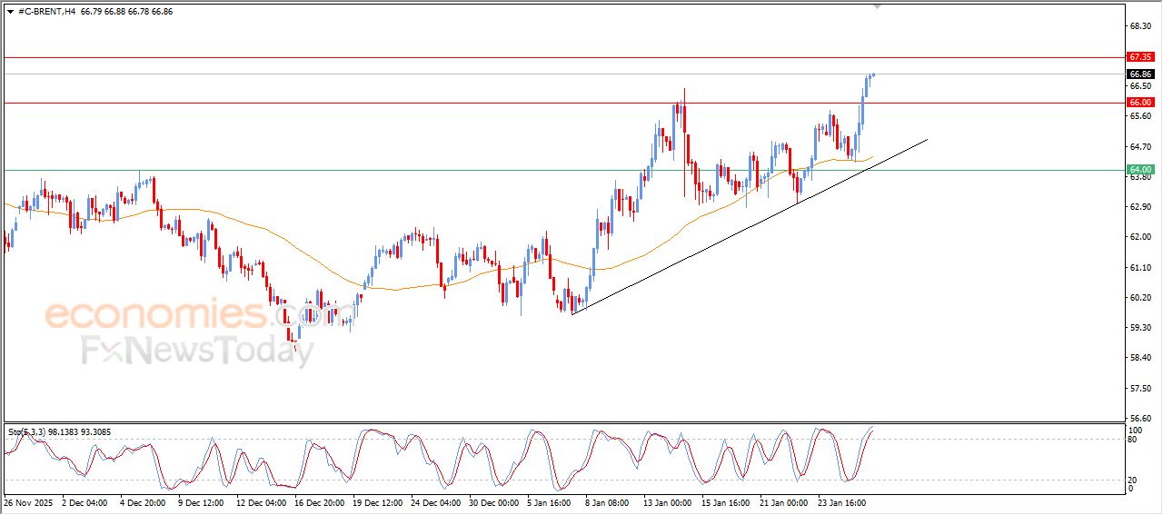 سعر النفط خام برنت يخترق مقاومة محورية – توقعات اليوم – 28-01-2026