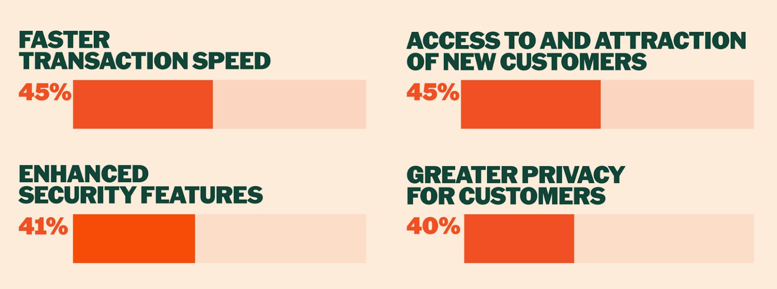 PayPal: قرابة 40% من تجّار الولايات المتحدة يقبلون العملات الرقمية عند الدفع