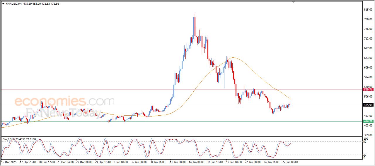 مونيرو كوين (XMRUSD) يظهر علامات سلبية جديدة – تحليل – 28-01-2026