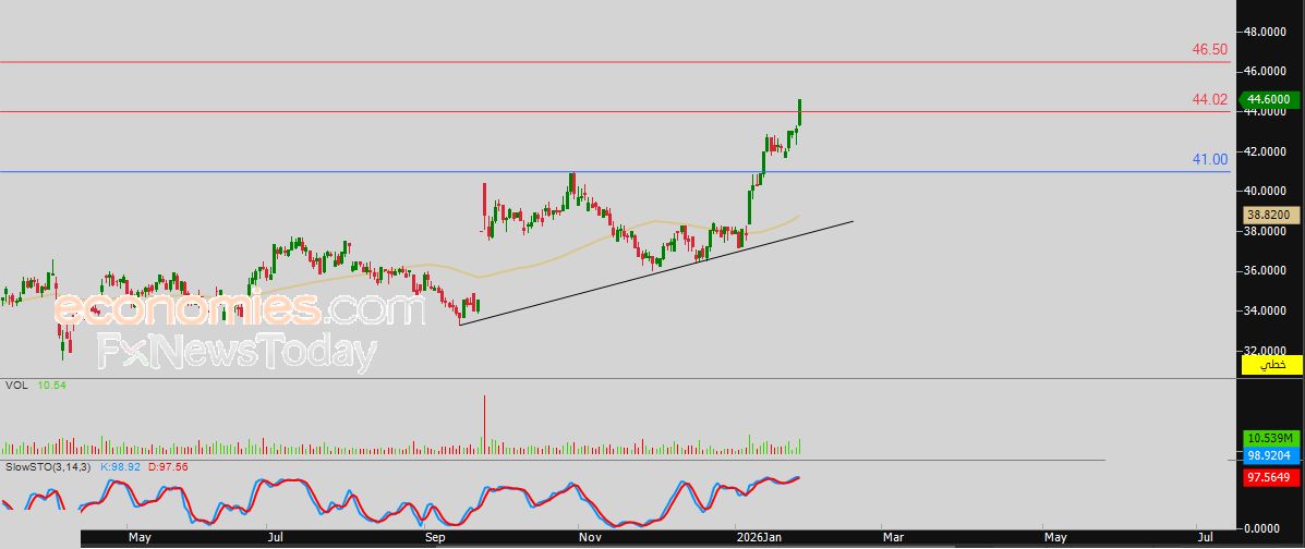 سعر سهم الأهلي (1180) يخترق هدفنا السعري – توقعات اليوم – 28-01-2026