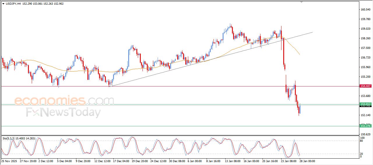 سعر الدولار مقابل الين يحاول تعويض بعضاً من خسائره – توقعات اليوم – 28-01-2026