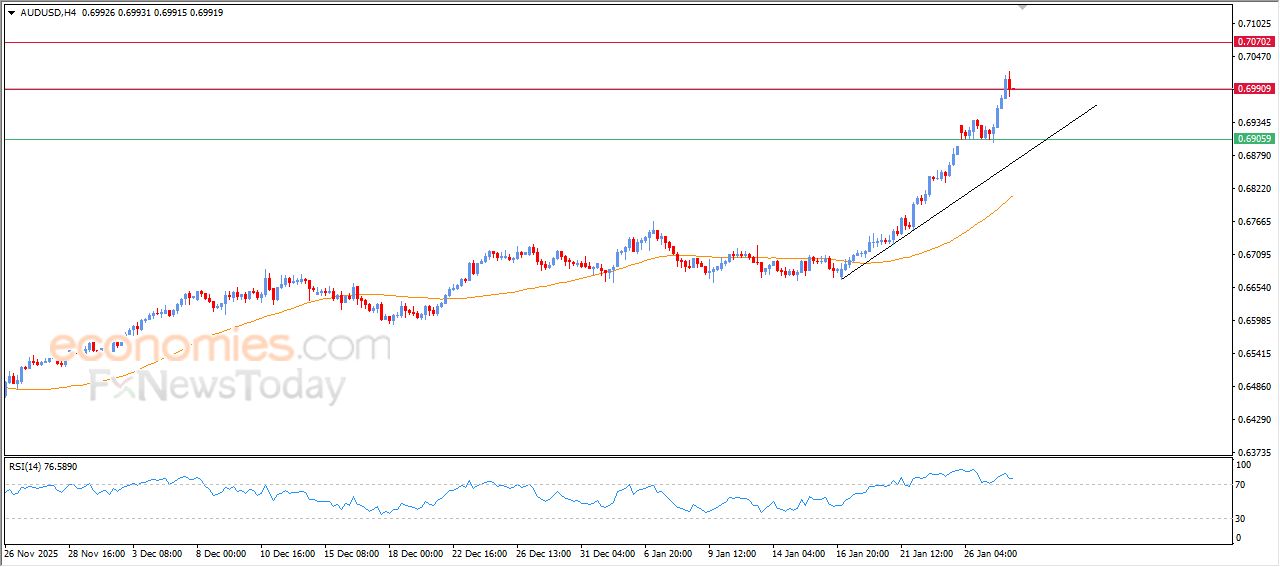 سعر الدولار الاسترالي مقابل الدولار الأمريكي في هدنة لالتقاط الأنفاس – توقعات اليوم – 28-01-2026