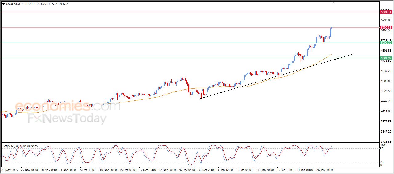 سعر الفضة على أعتاب تسجيل مستويات قياسية جديدة – توقعات اليوم – 28-01-2026