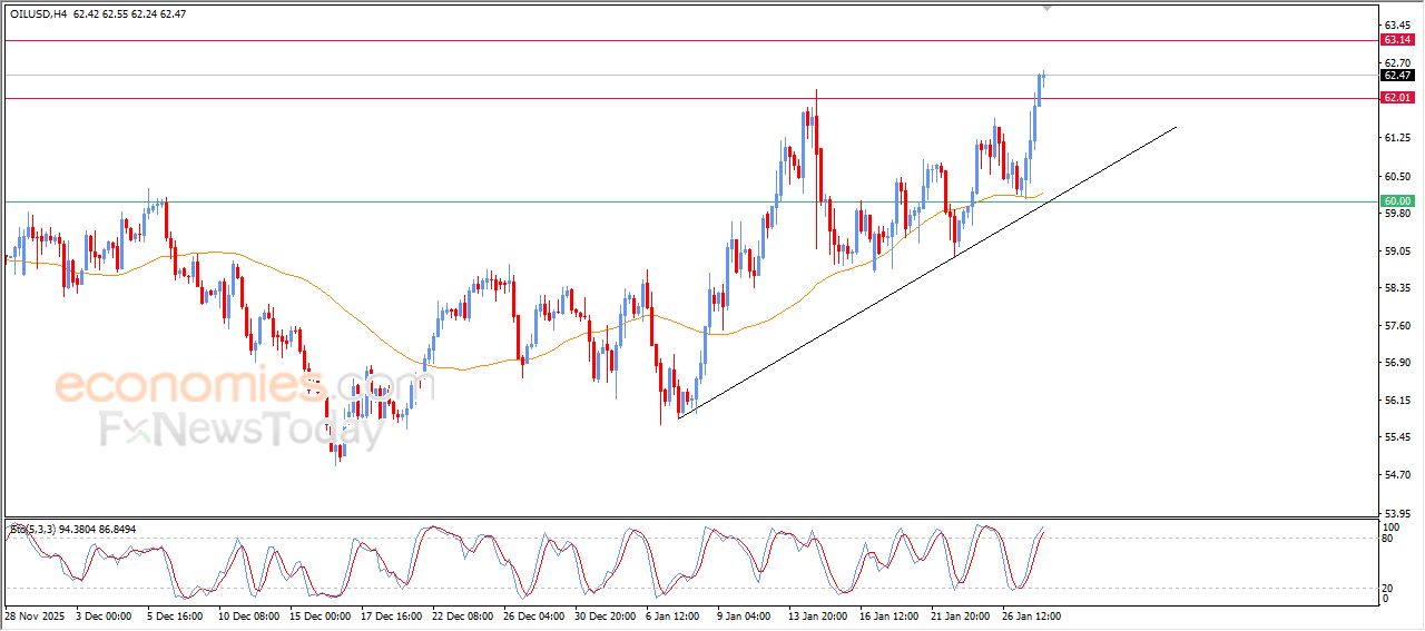 سعر النفط الخام يخترق هدفنا السعري ويحلق عالياً – توقعات اليوم – 28-01-2026