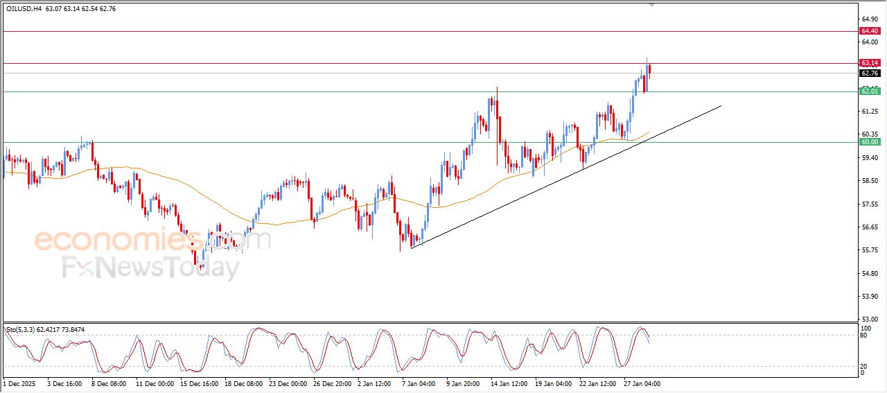 تحديث مسائي لسعر النفط الخام اليوم 28-01-2026