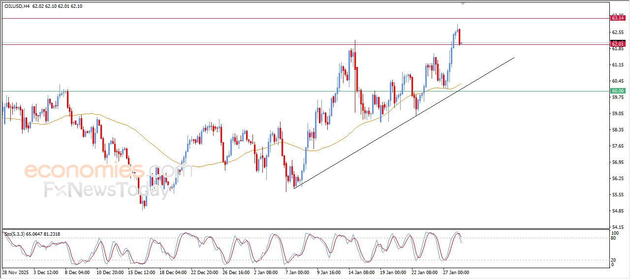 تحديث توقع سعر النفط الخام اليوم 28-01-2026