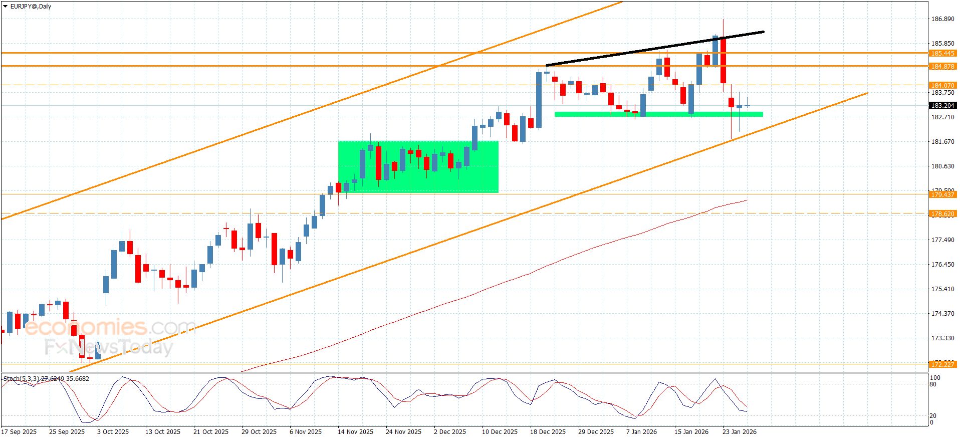 سعر اليورو مقابل الين يصمد فوق الدعم-توقعات اليوم 28-1-2026