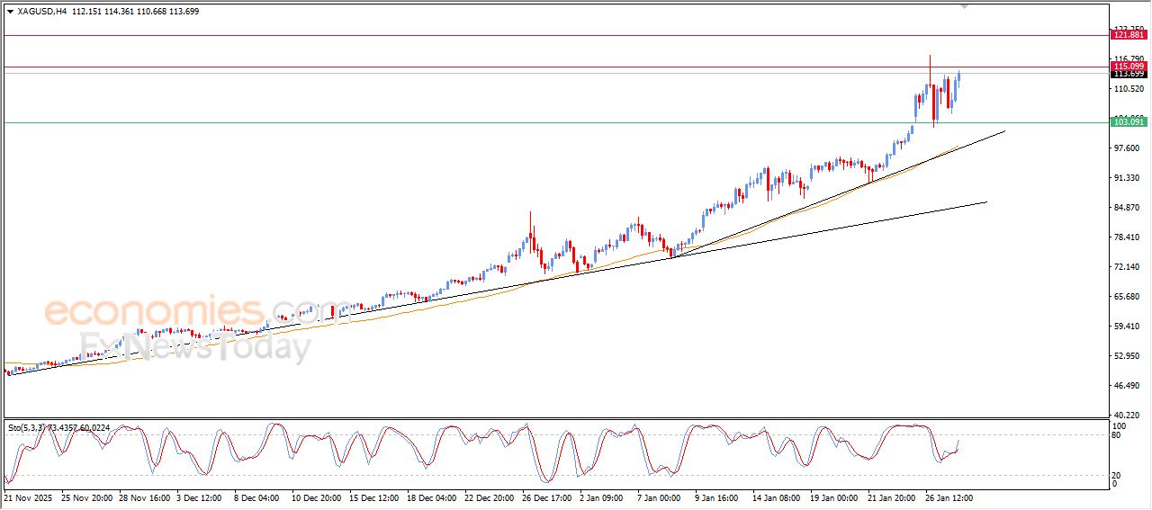 سعر الفضة على أعتاب تسجيل مستويات قياسية جديدة – توقعات اليوم – 28-01-2026