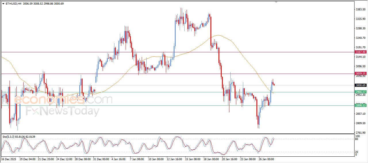 سعر الإيثيريوم (ETHUSD) يتخلص من ضغطه السلبي – توقعات اليوم – 28-01-2025