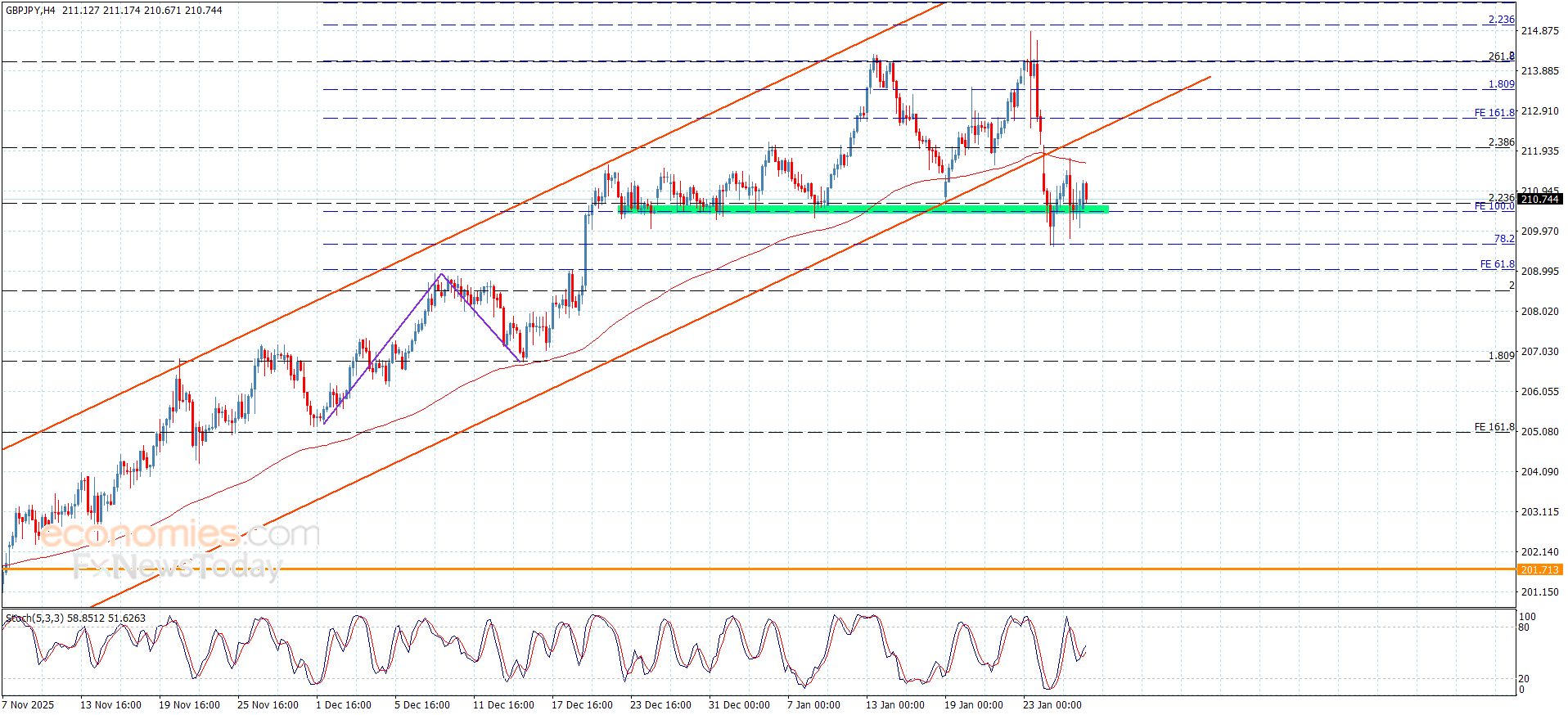 سعر الباوند مقابل الين يتذبذب فوق الدعم-توقعات اليوم 28-1-2026