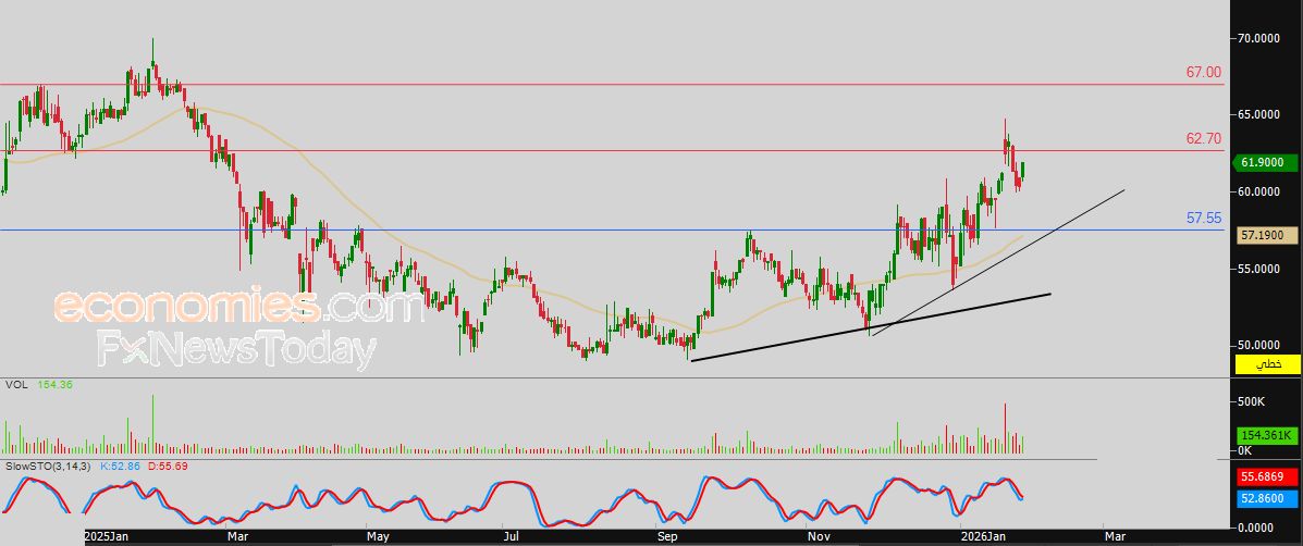 سعر سهم شمس (4170) يكتسي باللون الأخضر – توقعات اليوم – 28-01-2026