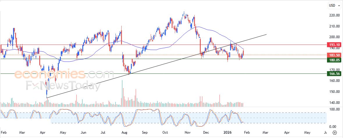 سعر سهم كروجر (KR) يتراجع ضمن نطاق قناة سعريه هابطة – توقعات اليوم – 28-01-2026