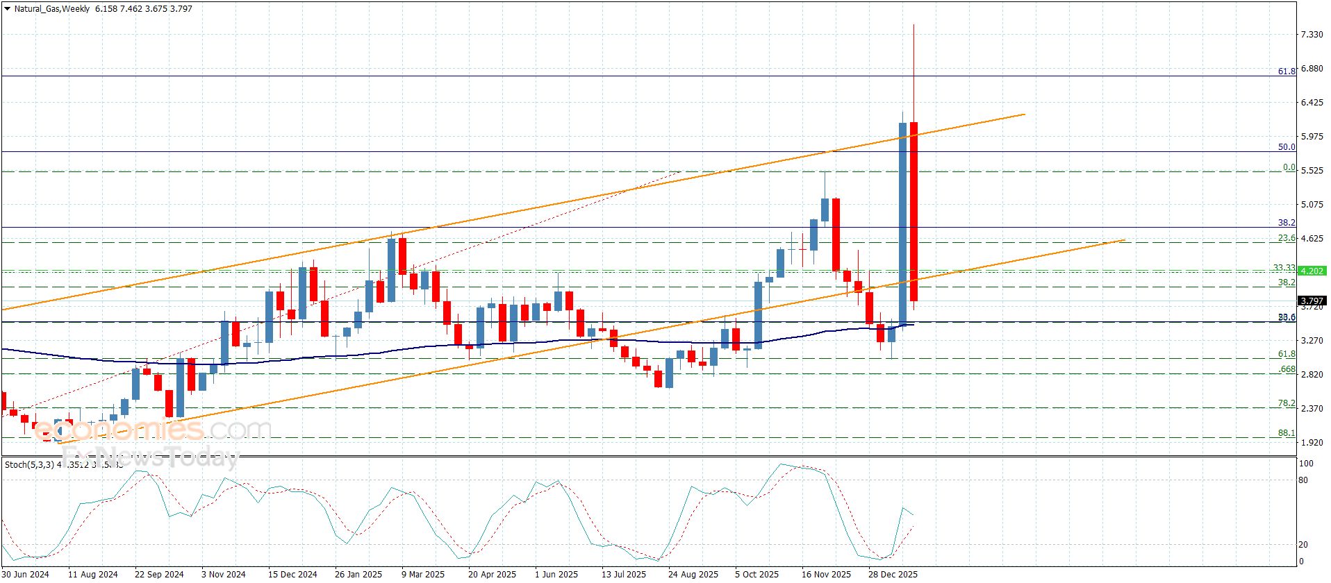 سعر الغاز الطبيعي يكرر الإغلاق السلبي-توقعات اليوم 28-1-2026