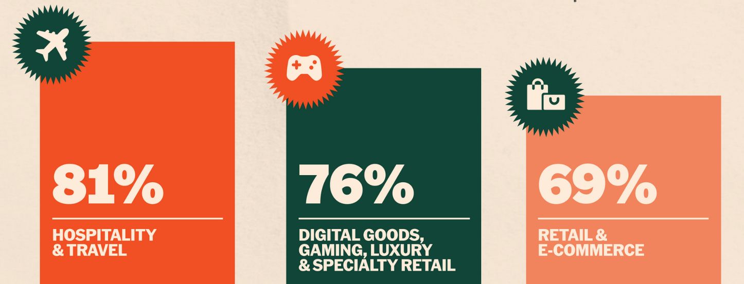 PayPal: قرابة 40% من تجّار الولايات المتحدة يقبلون العملات الرقمية عند الدفع