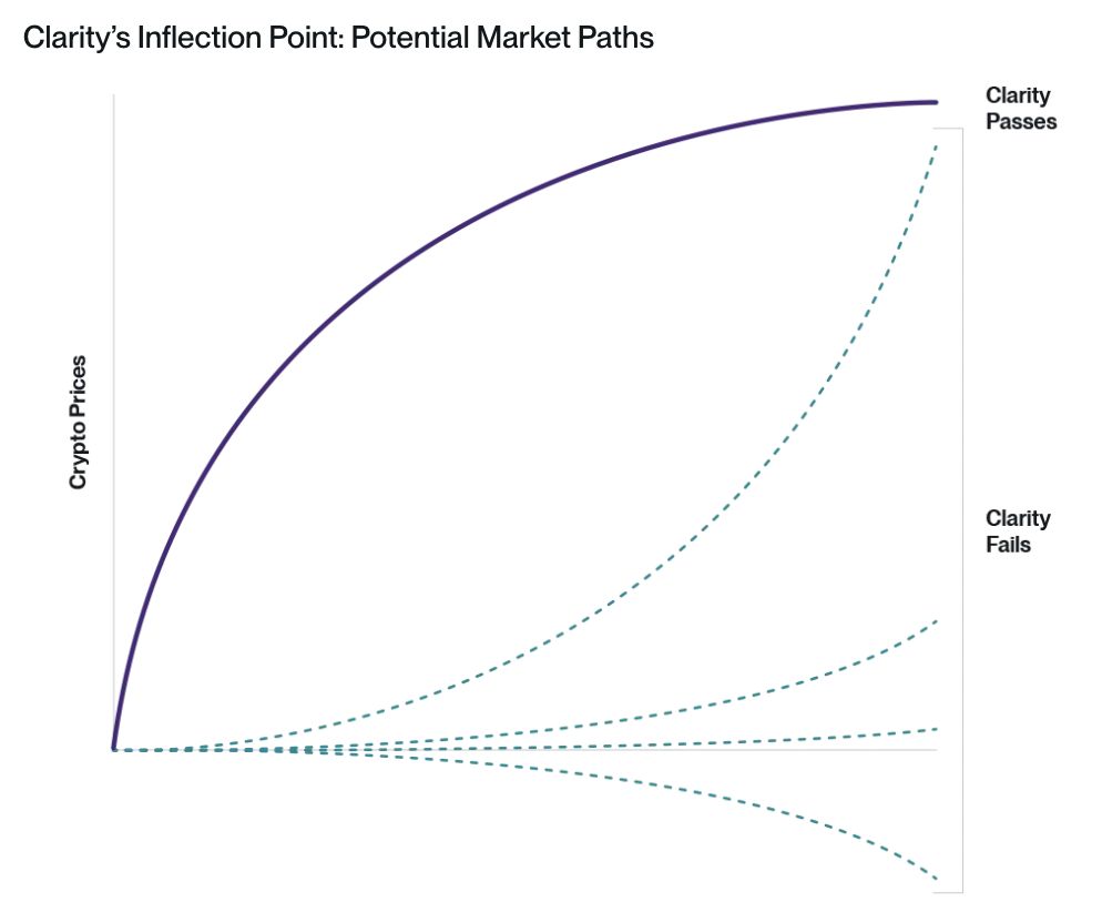 Bitwise: على العملات الرقمية أن تصبح “لا غنى عنها” إذا فشل مشروع قانون هيكلة السوق الأميركي