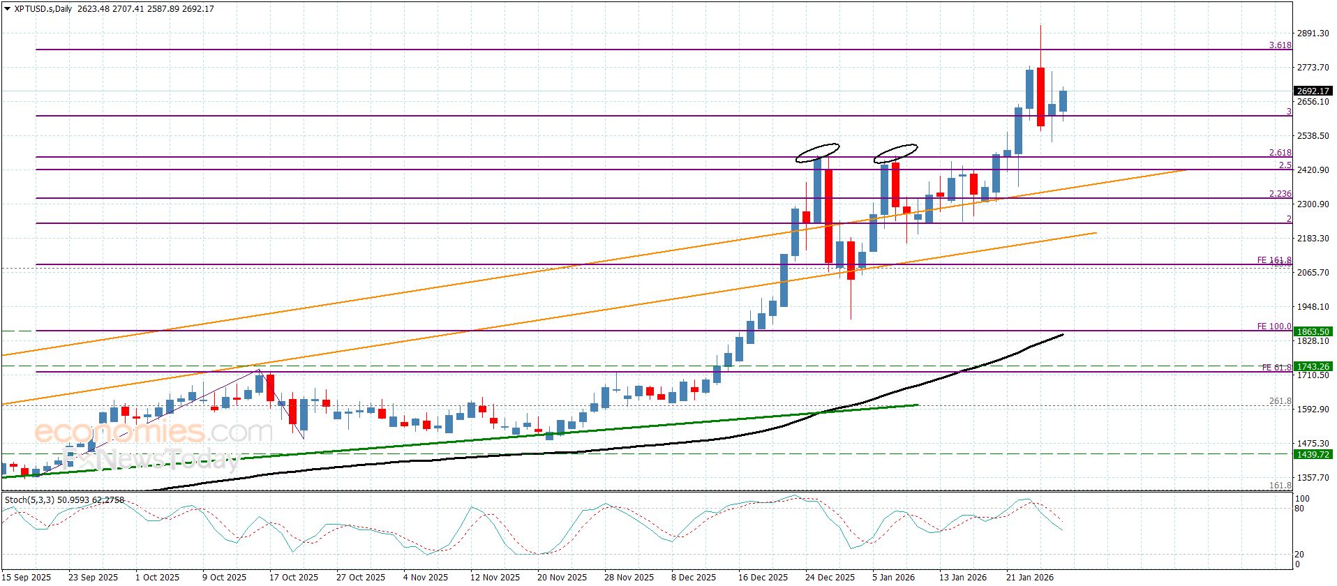 سعر البلاتين يكرر التذبذب الجانبي– توقعات اليوم 28-1-2026