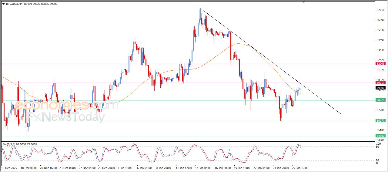 تحديث مسائي لسعر البتكوين اليوم 28-01-2026