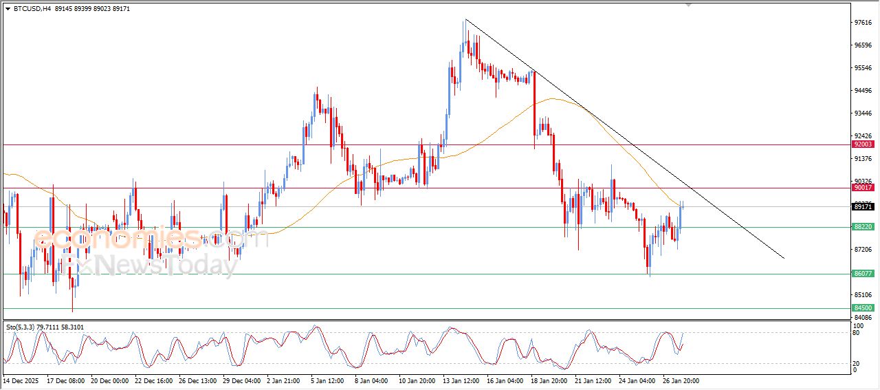 سعر البتكوين (BTCUSD) يلامس مقاومة متوسطه المتحرك البسيط – توقعات اليوم – 28-01-2026