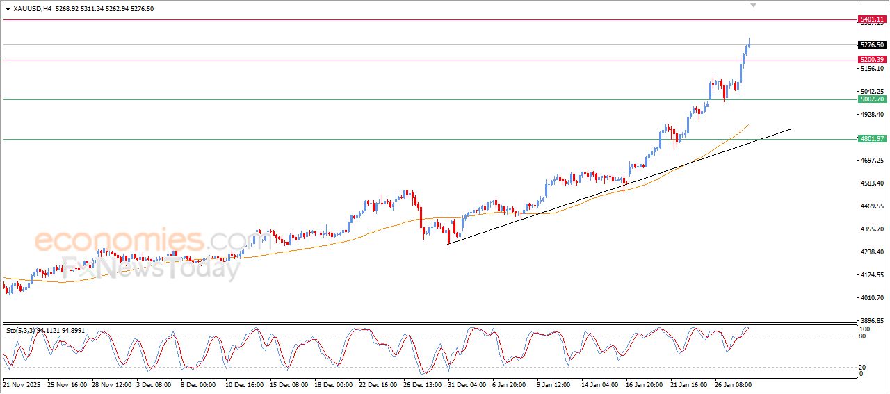 تحديث توقع سعر الذهب اليوم 28-01-2026