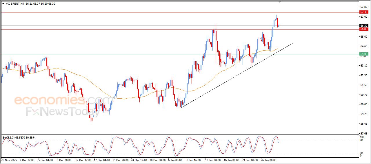 تحديث توقع سعر النفط خام برنت اليوم 28-01-2026
