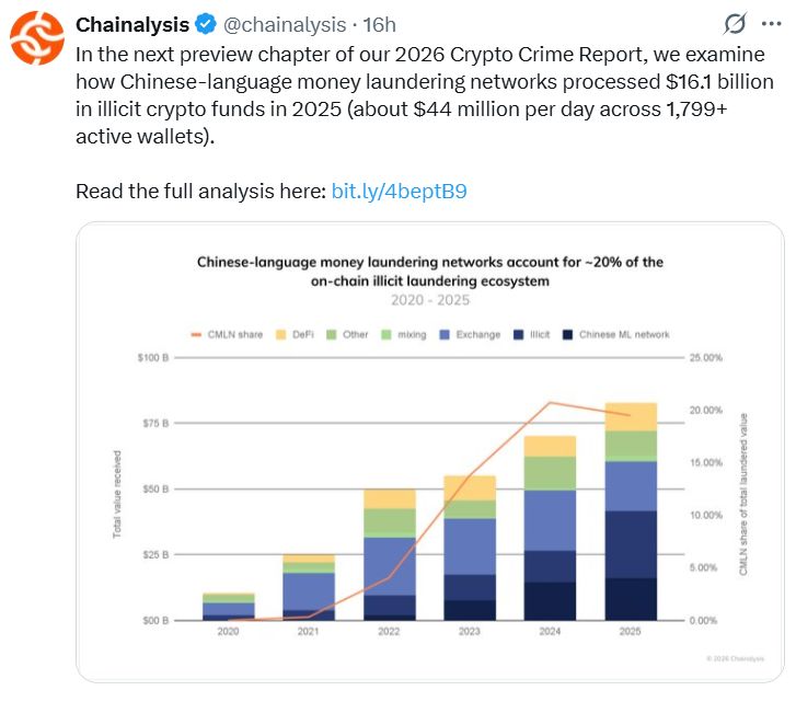 Chainalysis: مبيّضو الأموال في قطاع العملات الرقمية يبتعدون عن المنصات المركزية