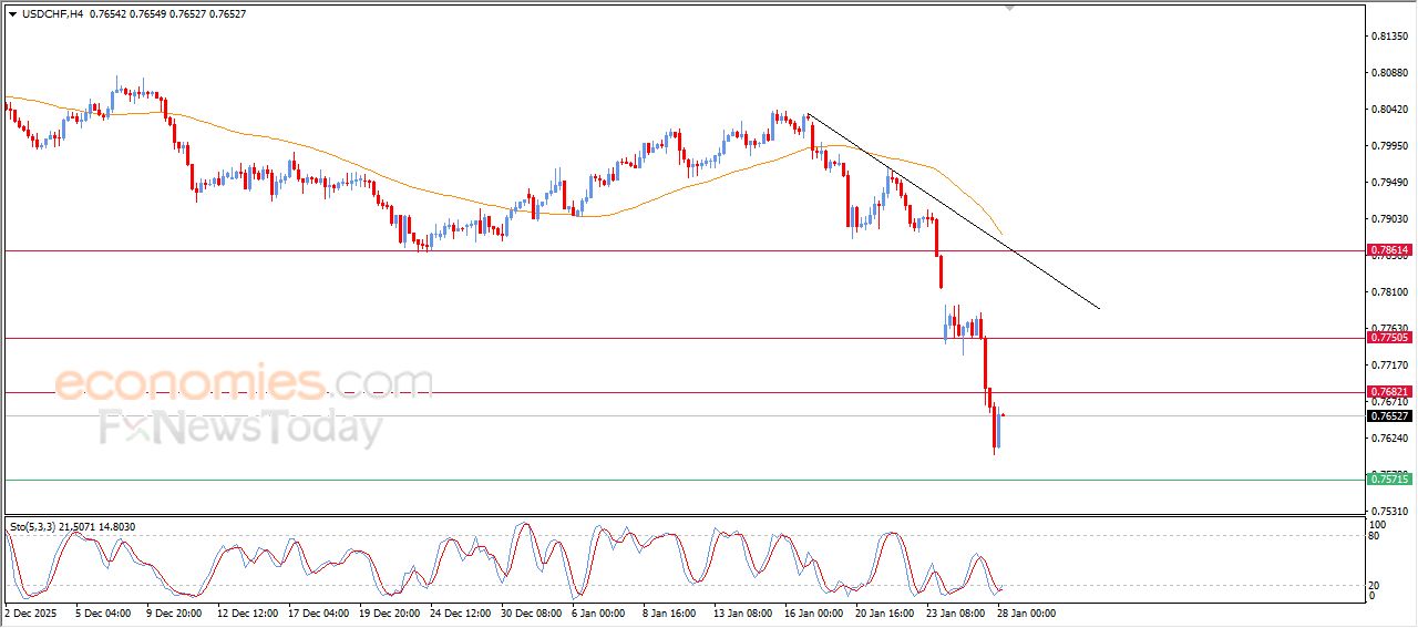 سعر الدولار مقابل الفرنك يبدأ بتصريف تشبعه البيعي – توقعات اليوم – 28-01-2026
