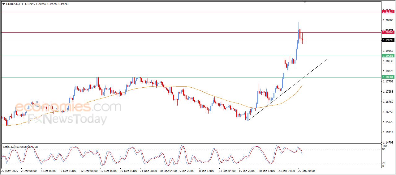 تحديث توقع سعر اليورو مقابل الدولار اليوم 28-01-2026