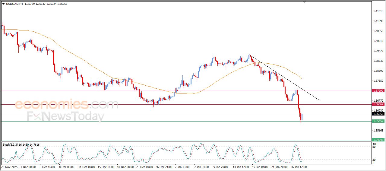سعر الدولار مقابل الفرنك يبدأ بتصريف تشبعه البيعي – توقعات اليوم – 28-01-2026