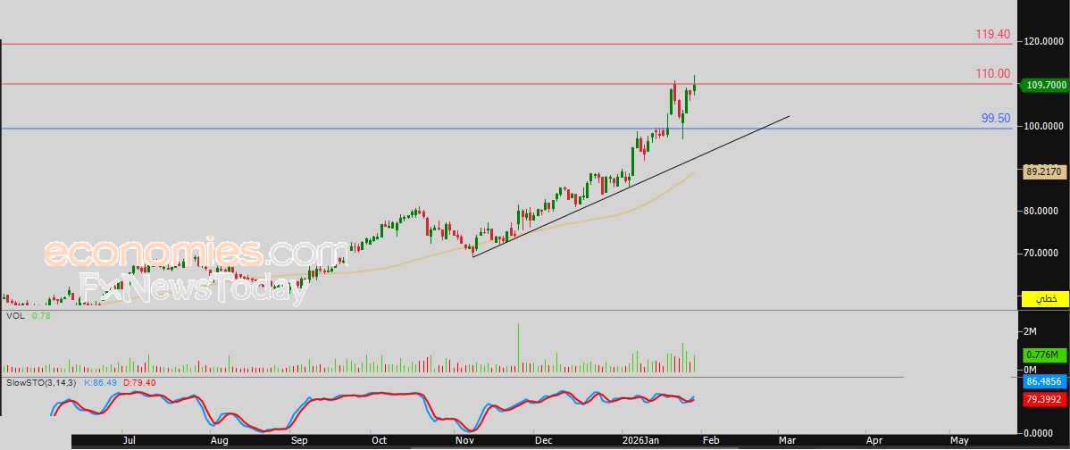 سعر سهم أكوا باور (2082) يتخلص من ضغطه السلبي – توقعات اليوم – 29-01-2026