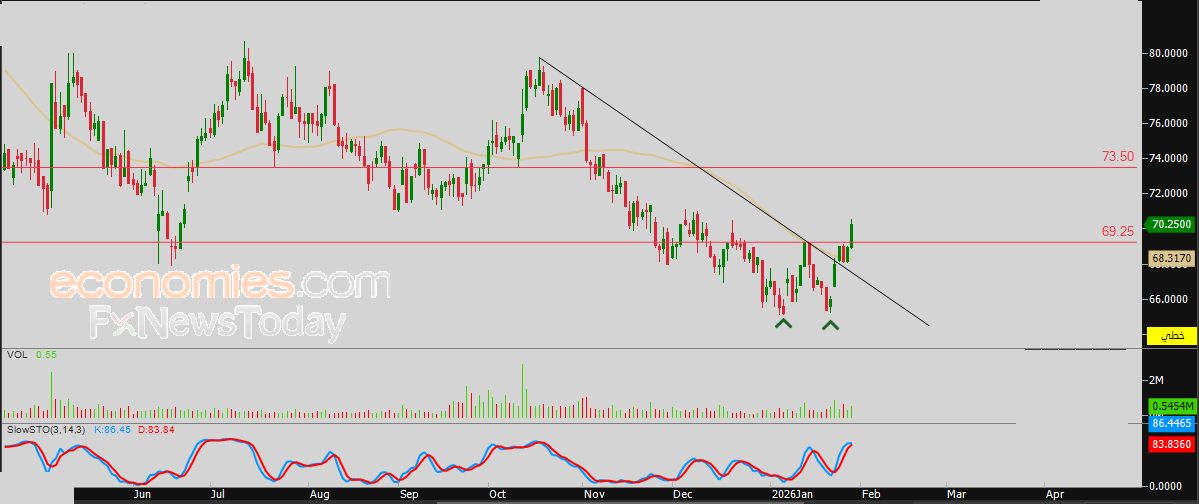 سعر سهم التعاونية (8010) يهاجم مقاومة مهمة – توقعات اليوم – 29-01-2026