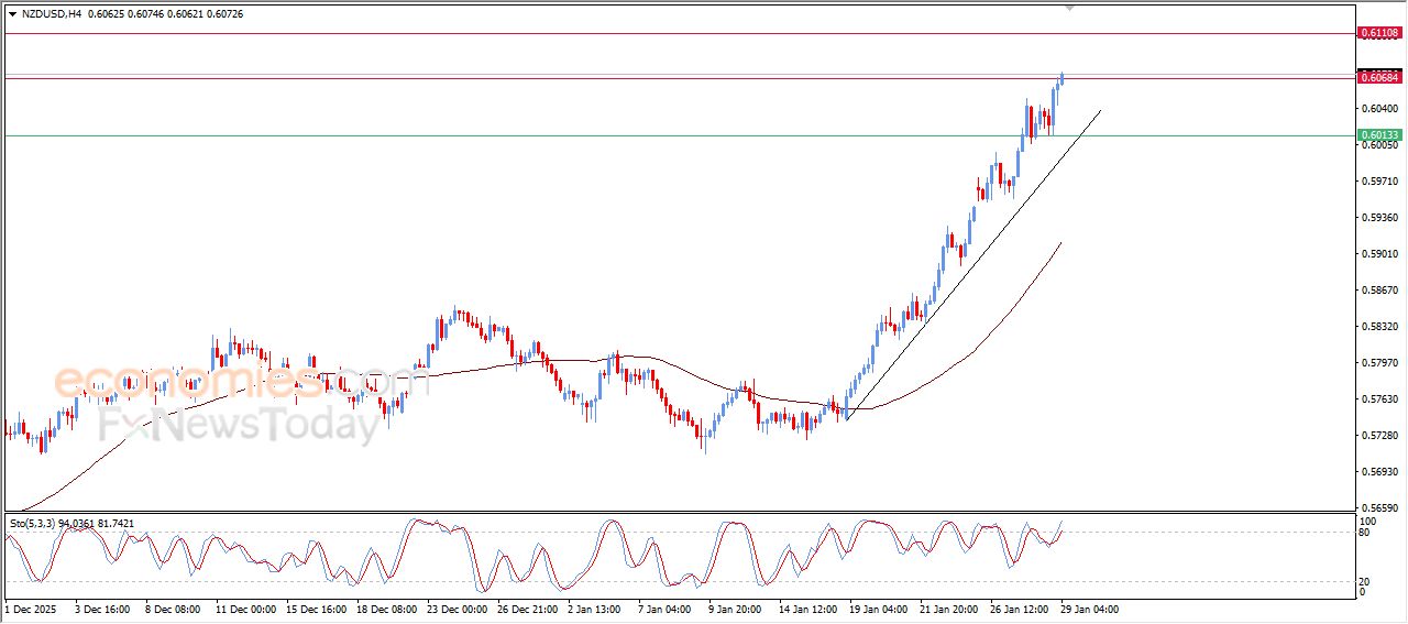 سعر الدولار النيوزيلاندي أمام الدولار يهاجم هدفنا السعري – توقعات اليوم – 29-01-2026