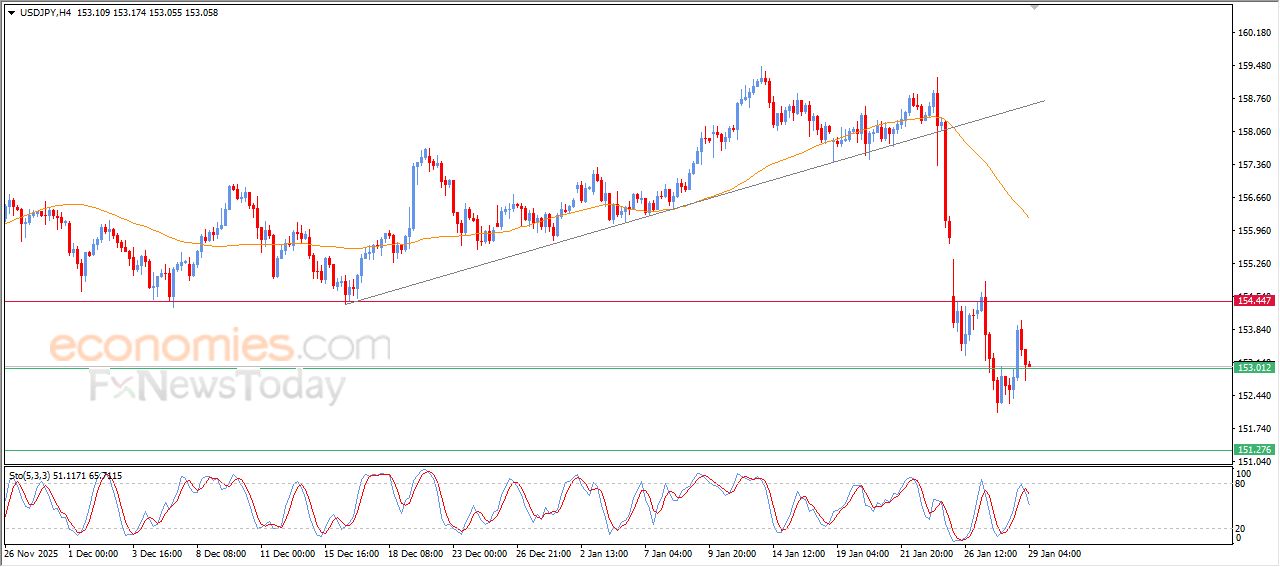 سعر الدولار النيوزيلاندي أمام الدولار يهاجم هدفنا السعري – توقعات اليوم – 29-01-2026