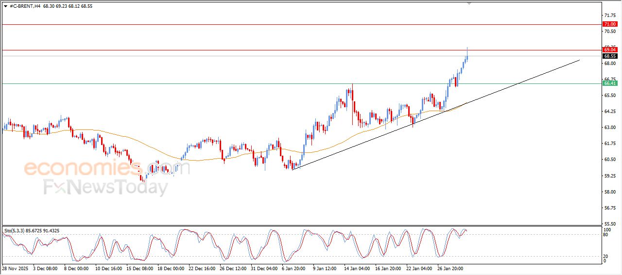 تحديث توقع سعر النفط خام برنت اليوم 29-01-2026