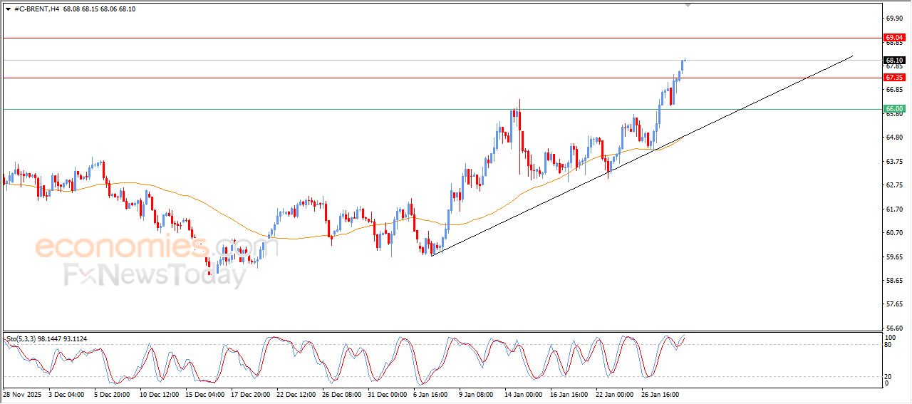 سعر النفط خام برنت يحلق عالياً – توقعات اليوم – 29-01-2026