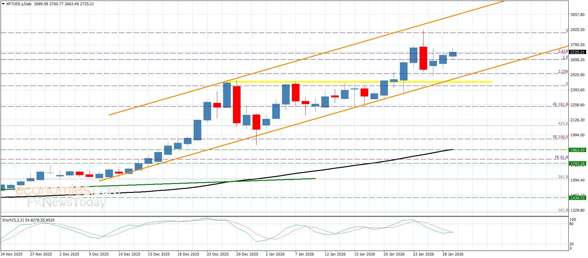 سعر البلاتين يتمسك بالإيجابية– توقعات اليوم 29-1-2026