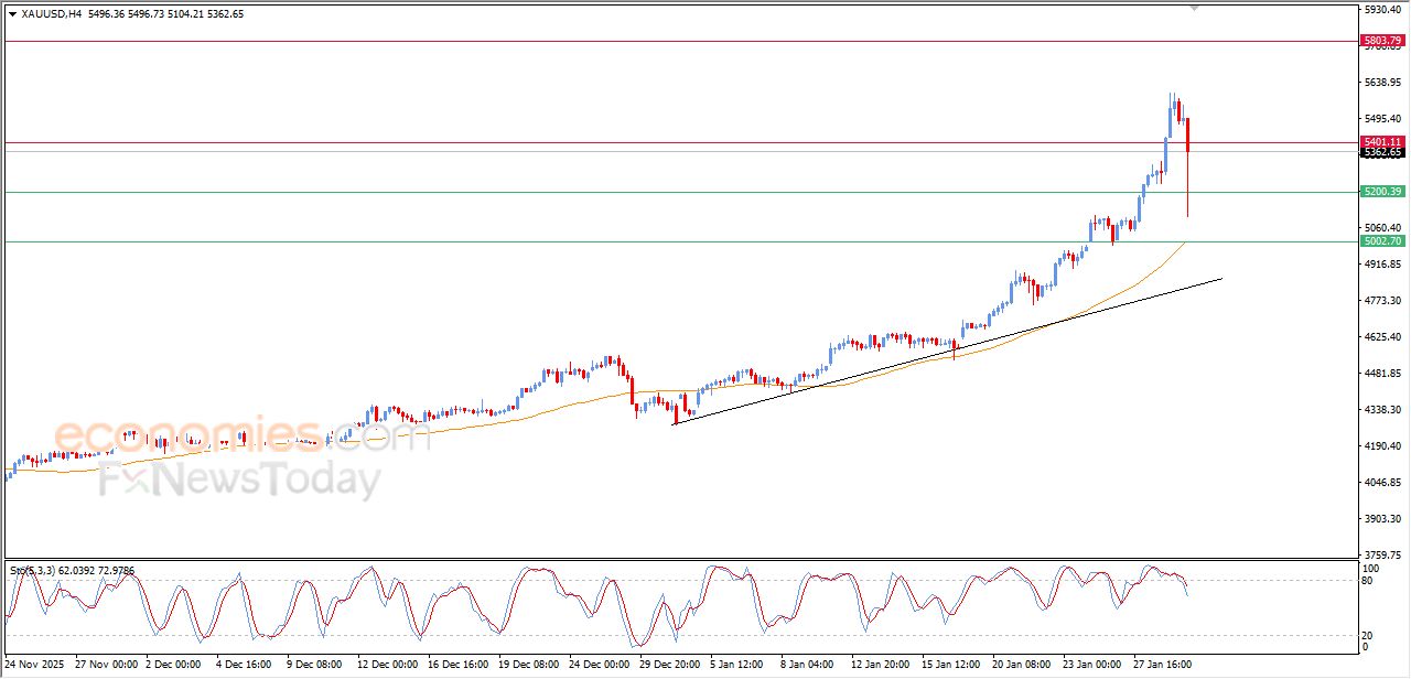 تحديث مسائي لسعر الذهب اليوم 29-01-2026