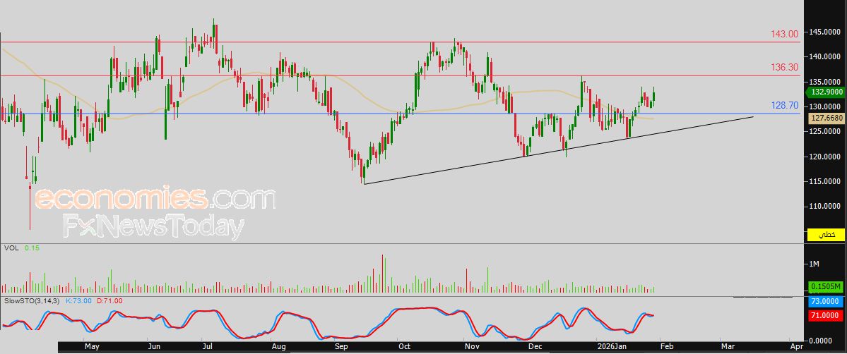 سعر بلدنا (BLDN) يعاني من الضغوط السلبية – توقعات اليوم – 29-01-2026