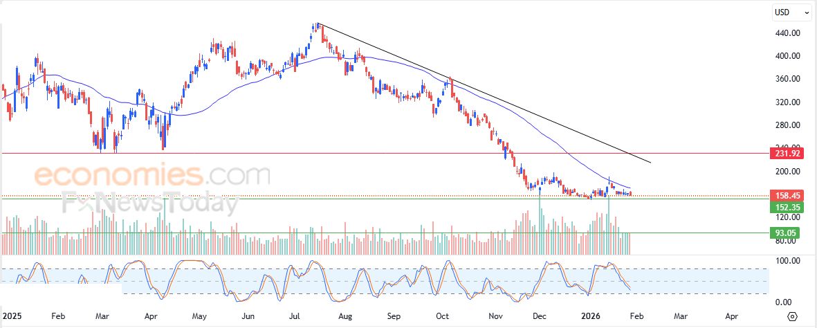 تحديث مسائي لزوج اليورو مقابل الدولار اليوم 29-01-2026