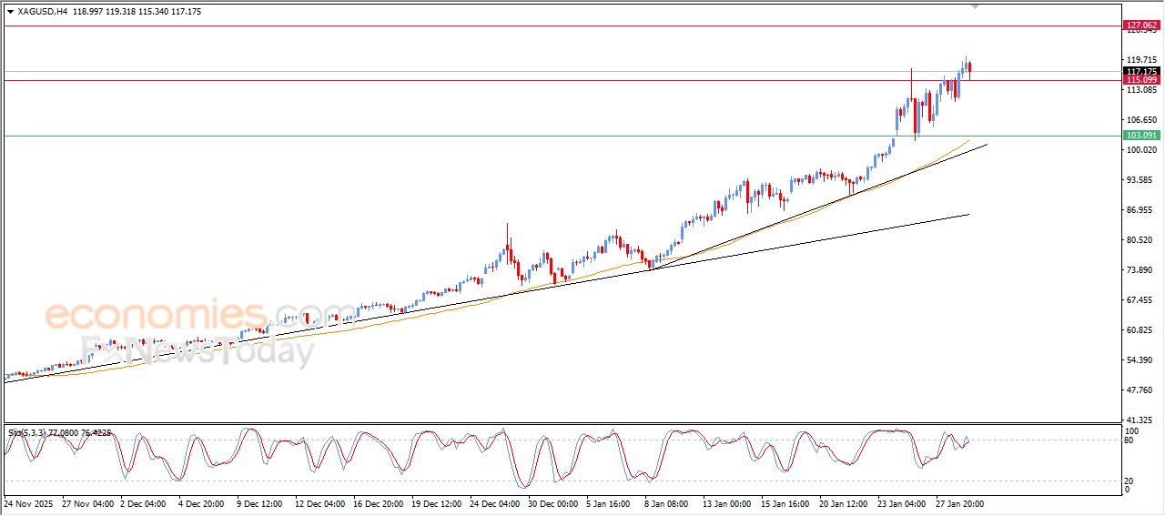 تحديث توقع سعر الفضة اليوم 29-01-2026