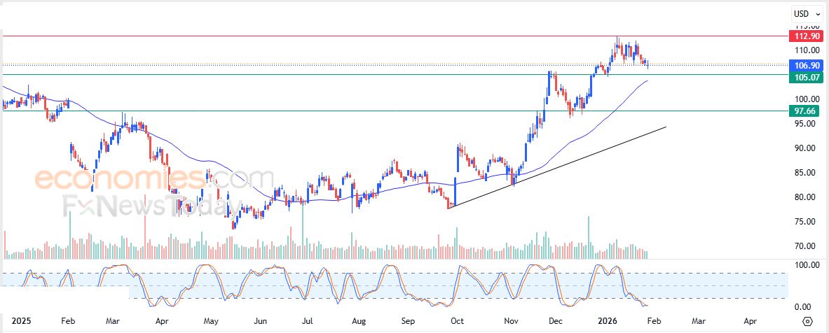 سعر سهم Merck  (MRK) يبحث عن قاع صاعد – توقعات اليوم – 29-01-2026